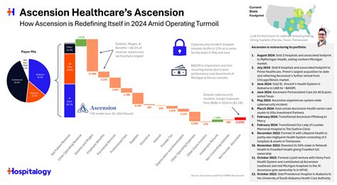 Ascention Health Fund