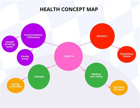 Biosystem Health Concept Map
