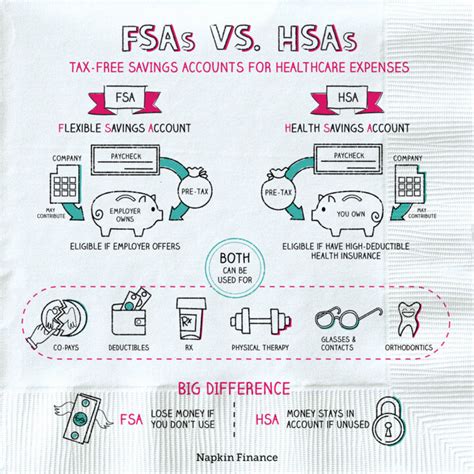 Health Savings Account Vs Fsa