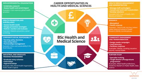 Health Science Career Opportunities