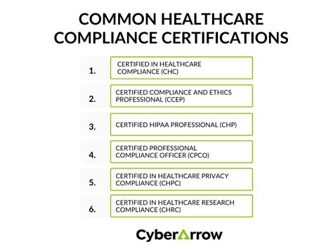 Healthcare Compliance Certification