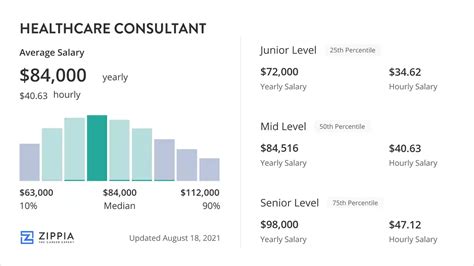 Healthcare Consultant Salary