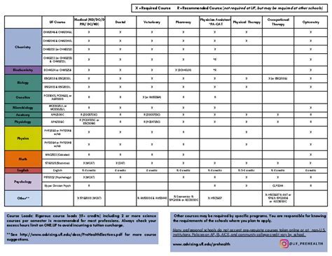 Pre Health Requirements Class Usfca